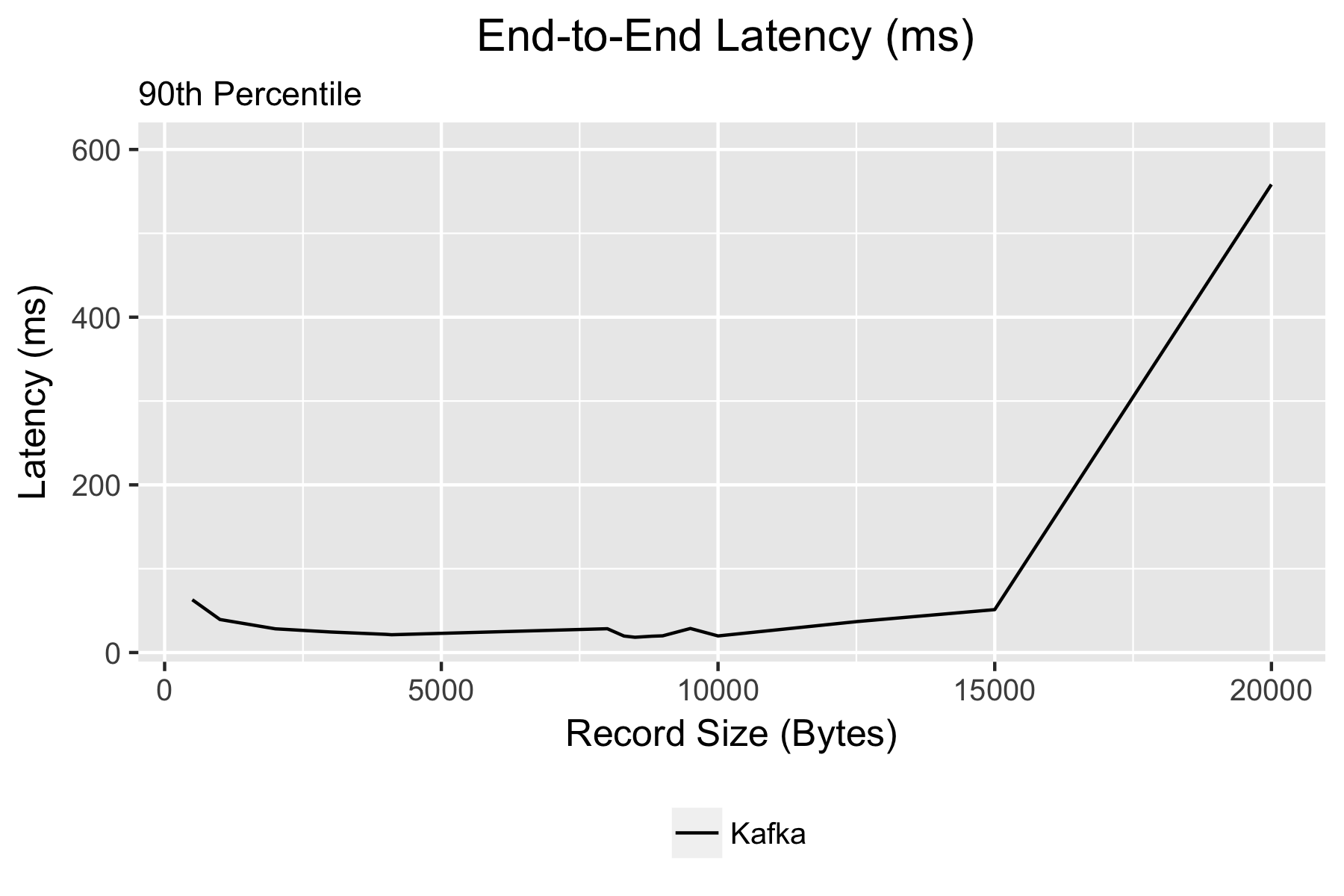 latency-batch-32kb