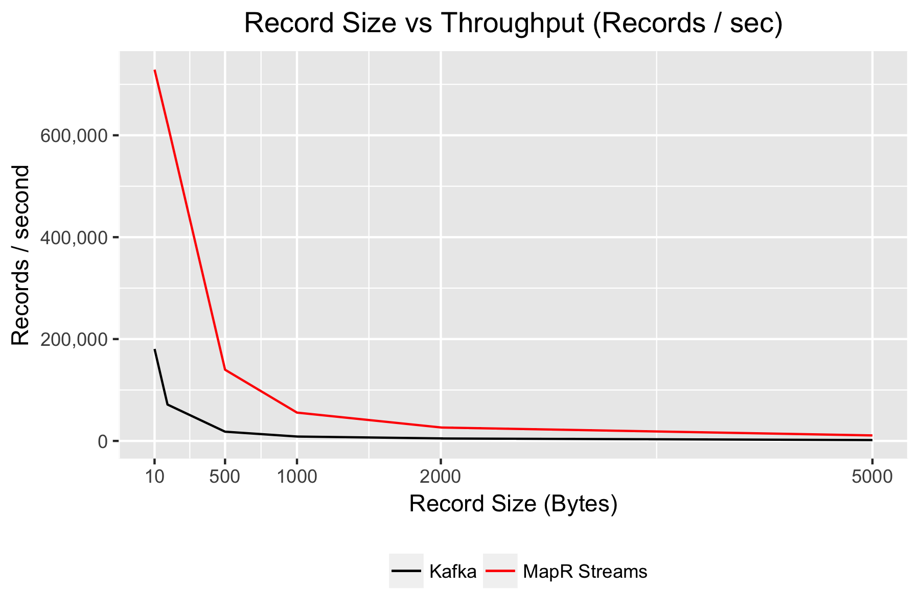 streams-tput-records