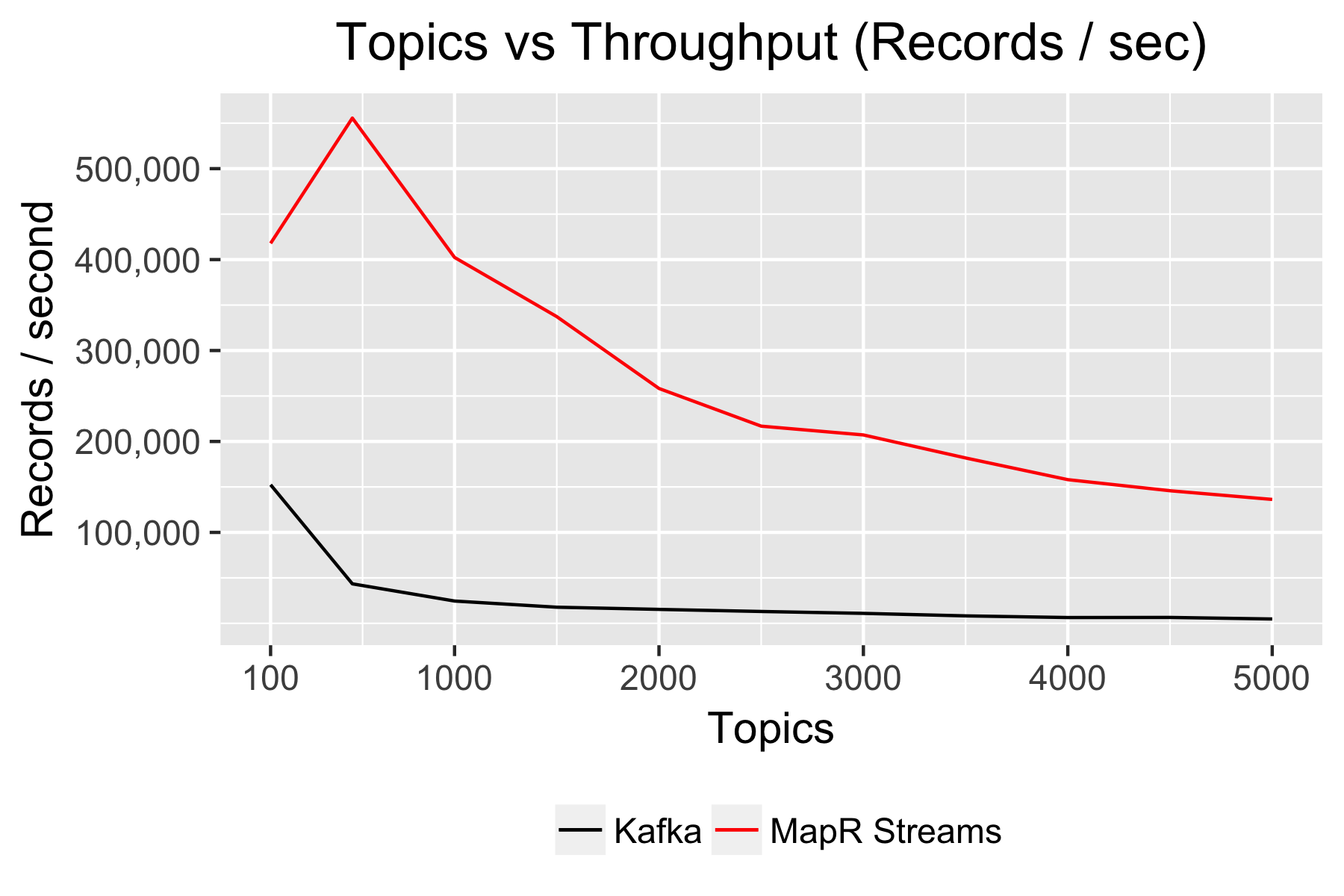 streams-tput-topics